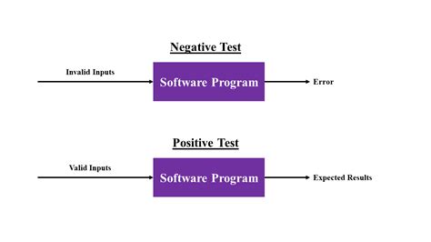 non negative impact testing|negative and positive testing examples.